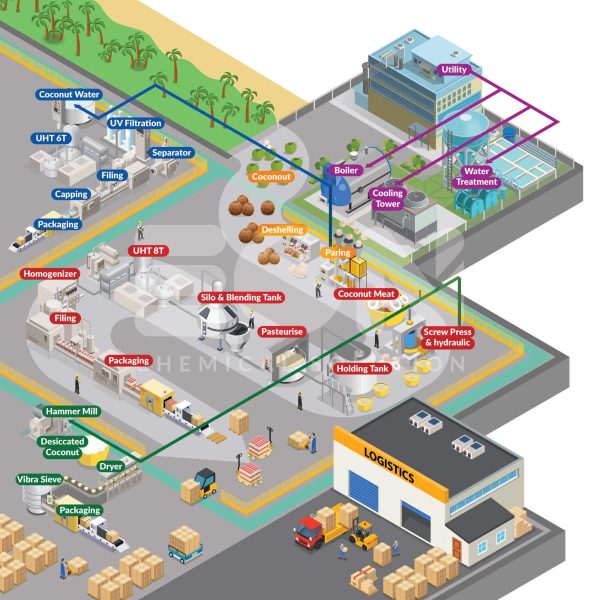 masalah dan solusi industri makanan - Eonchemicals