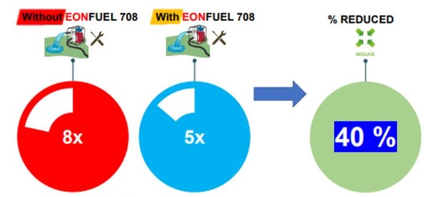 Diesel Fuel Additive EonFuel